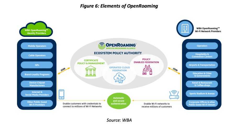 WBA OpenRoaming standard garners impressive industry interest, survey finds