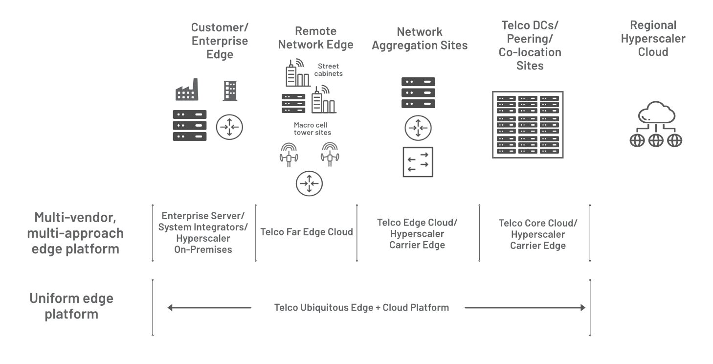 Empowering telcos with a ubiquitous edge platform – Part 2