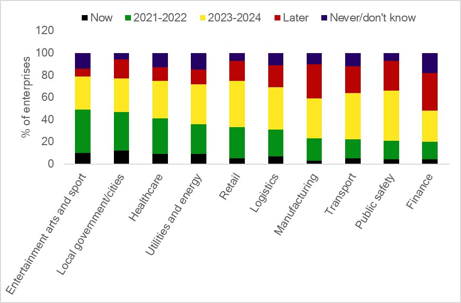 Which enterprise sectors and applications will benefit the most from private wireless?