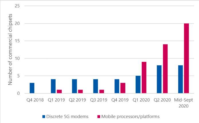 5G modems more than doubled during 2020, according to GSA report