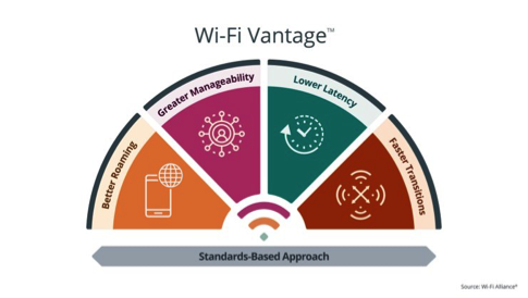 Wi-Fi Vantage™ enhances the user experience in managed networks