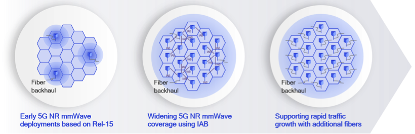 What’s in the future of 5G millimeter wave?