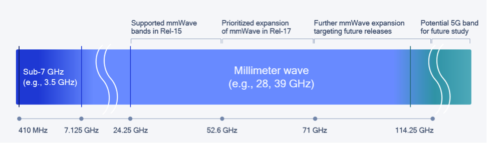 What’s in the future of 5G millimeter wave?