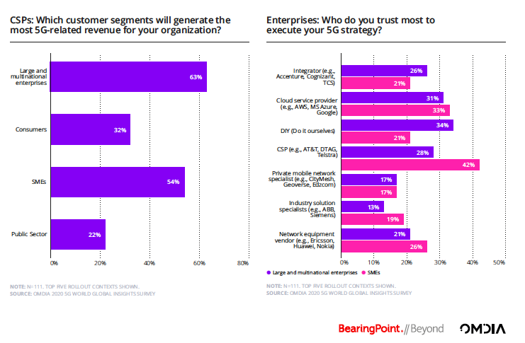 CSPs are undervaluing the 5G needs of 99% of world’s businesses: Report