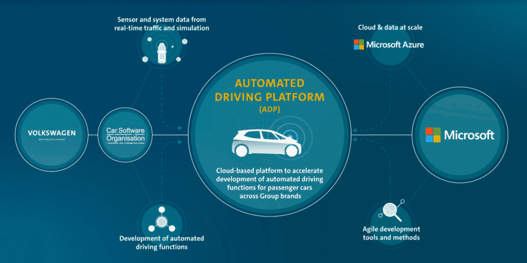 Volkswagen Reaches For The Cloud With Microsoft To Orchestrate Smart Cars