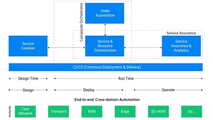 You've opened your RAN, now what? Phase 2 of Open RAN: Automation (Reader Forum)