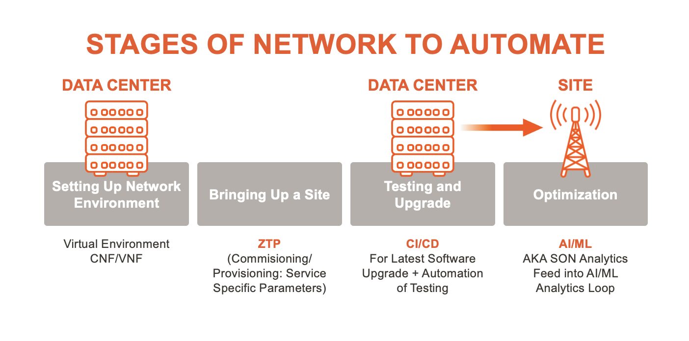 You've opened your RAN, now what? Phase 2 of Open RAN: Automation (Reader Forum)