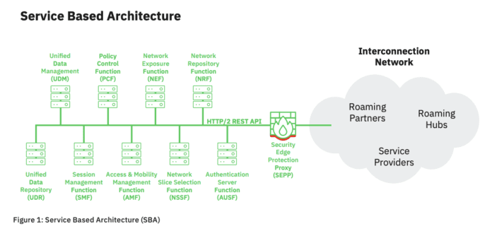 5G network slicing adaptivemobile security