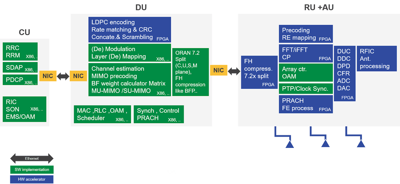 Exploring functional splits in 5G RAN: Tradeoffs and use cases (Reader Forum)