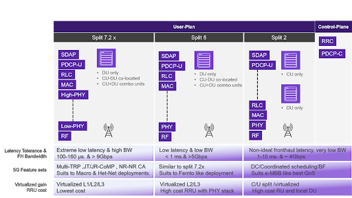 Exploring functional splits in 5G RAN: Tradeoffs and use cases (Reader Forum)