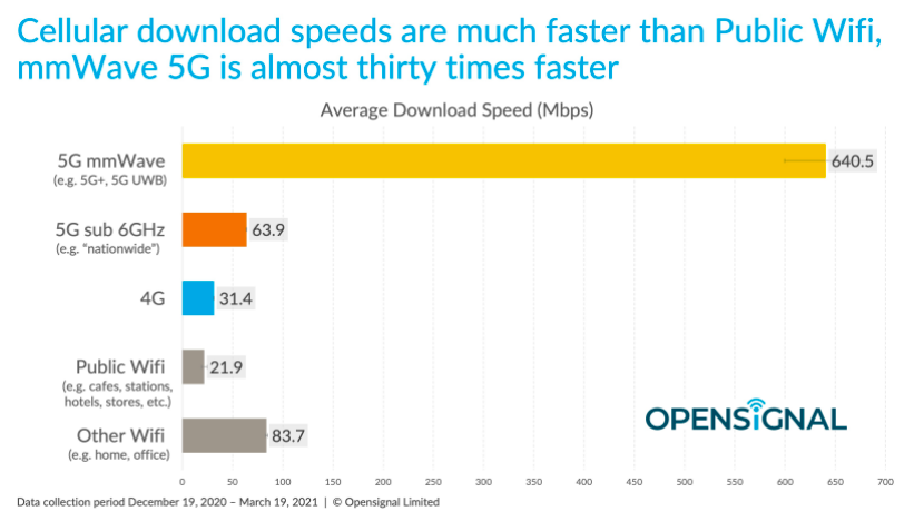 5G mmWave could lift users out of the 'public Wi-Fi slow lane,' reports Opensignal