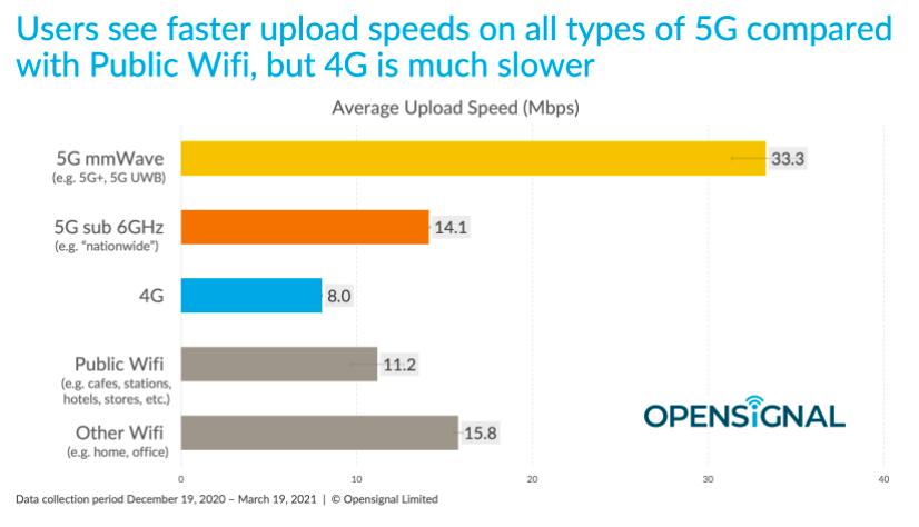 5G mmWave could lift users out of the 'public Wi-Fi slow lane,' reports Opensignal