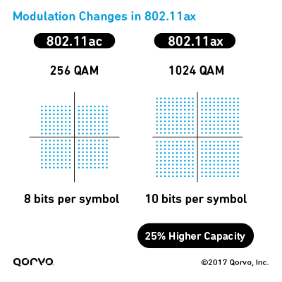 modulation changes