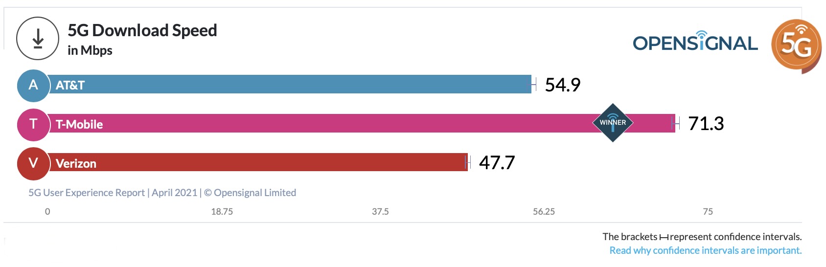 T-Mo US has fastest, most available 5G network, according to OpenSignal