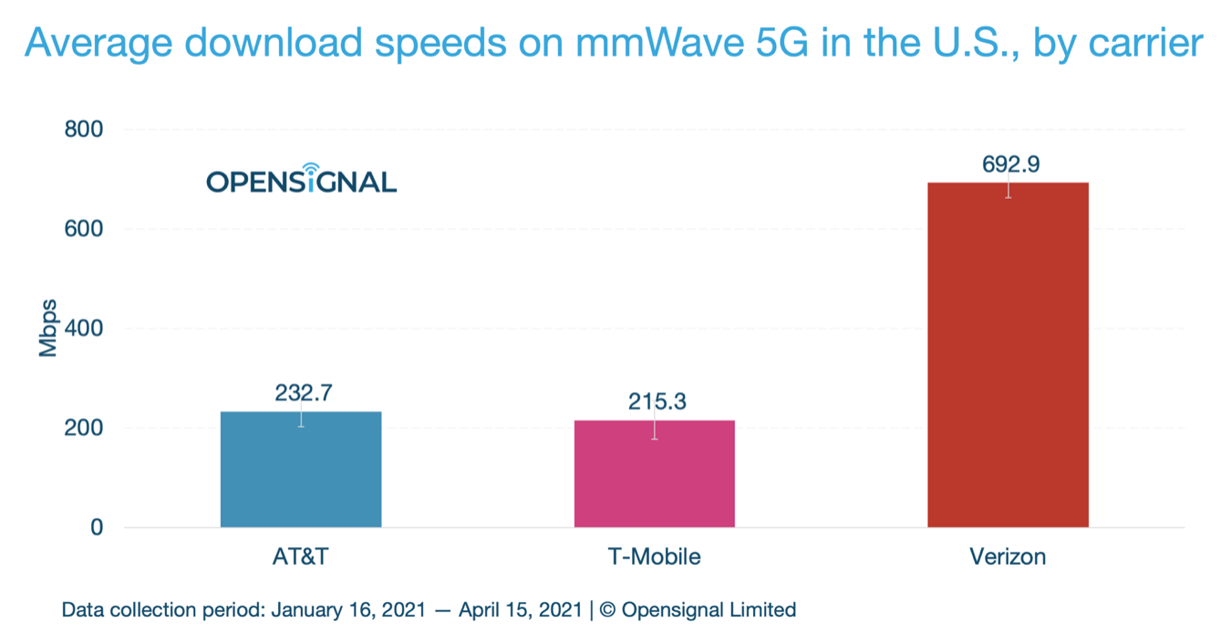 T-Mo US has fastest, most available 5G network, according to OpenSignal