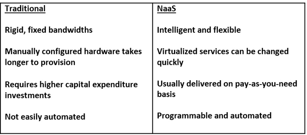 Network-as-a-Service explained