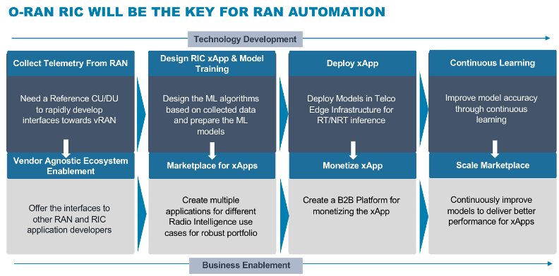 The rise (and rise) of the intelligent RAN