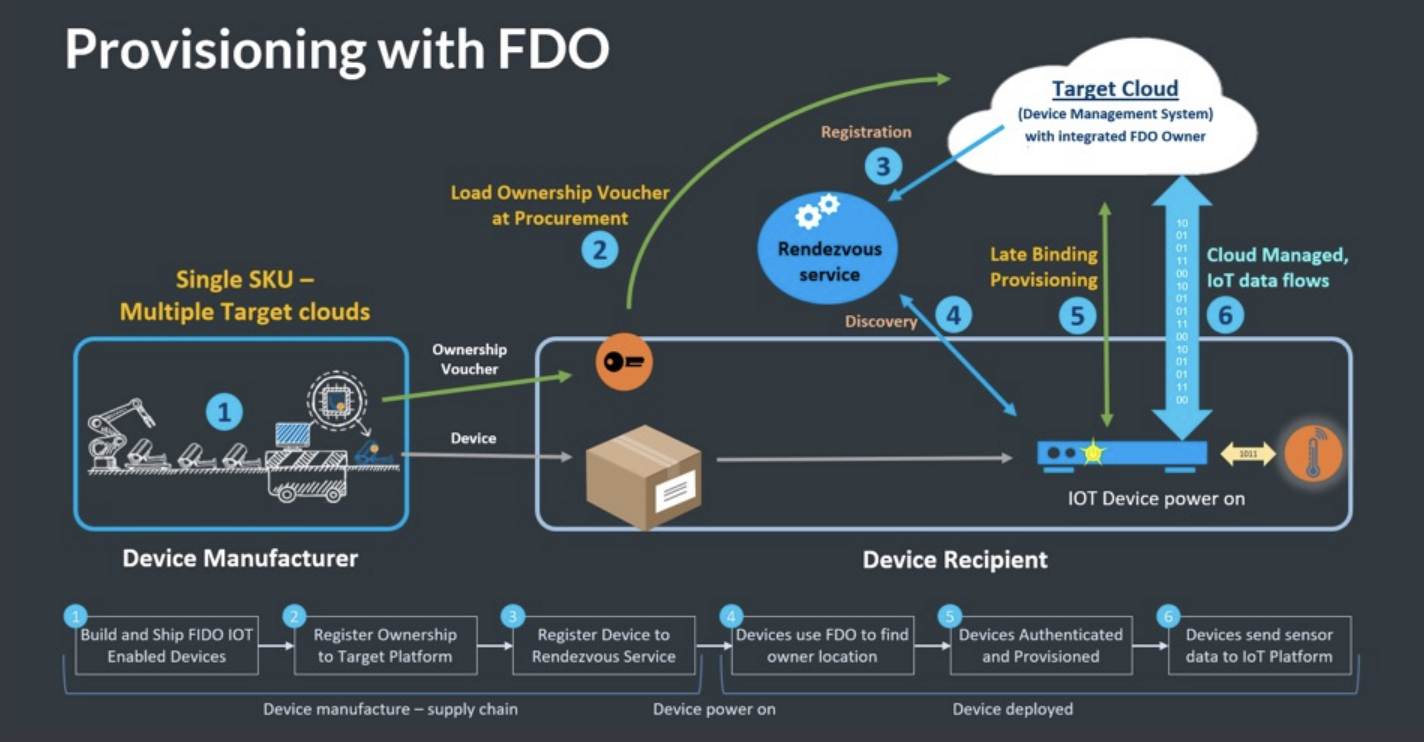 FIDO Alliance looks to simplify IoT device onboarding with new standard