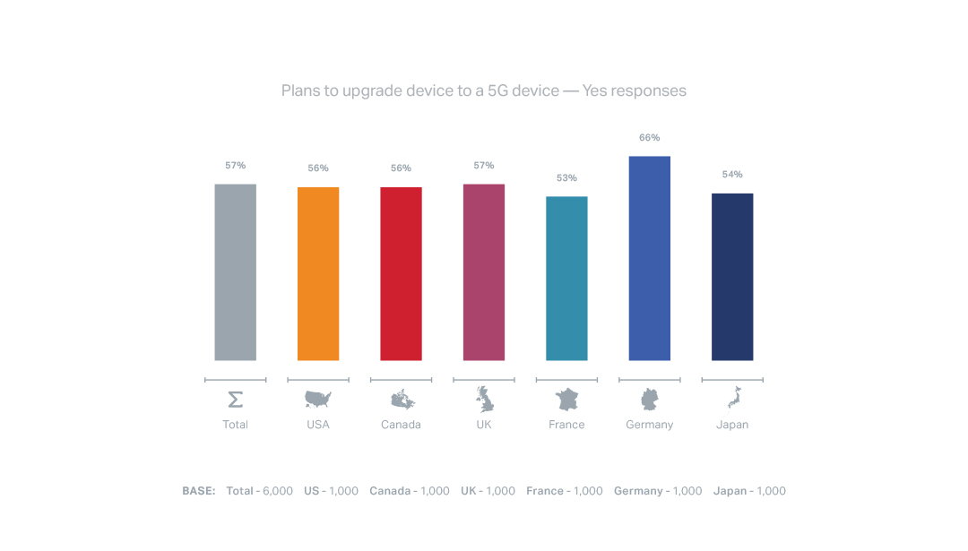 Survey: Nearly 60% of global consumers plan 5G device upgrade within two years