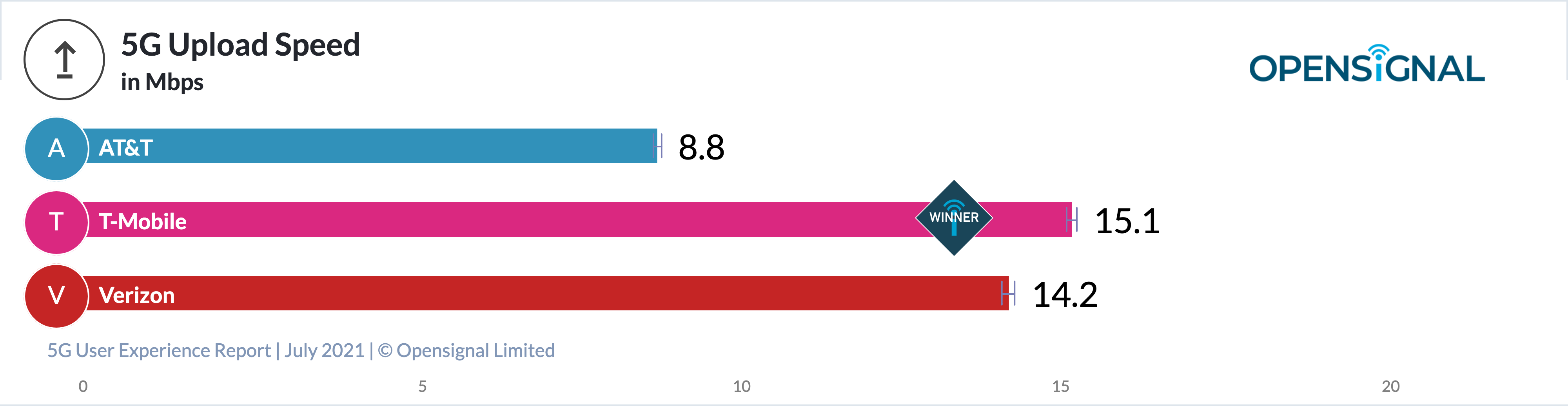 AT&T lags behind T-Mobile US, Verizon in most 5G categories: OpenSignal