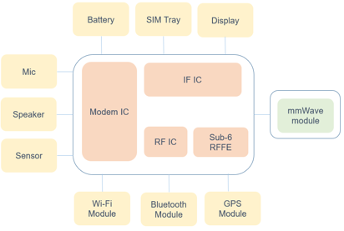 Importance of Real-World Scenario Testing for 5G Products (Reader Forum)