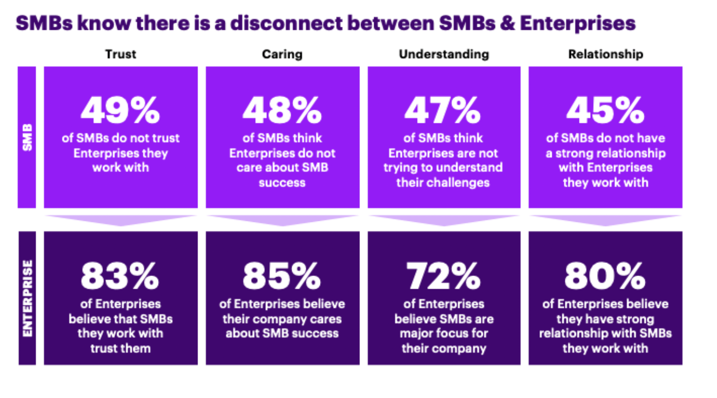 Accenture: SMBs don't trust enterprise digital or IT service providers, opening the door for CSPs