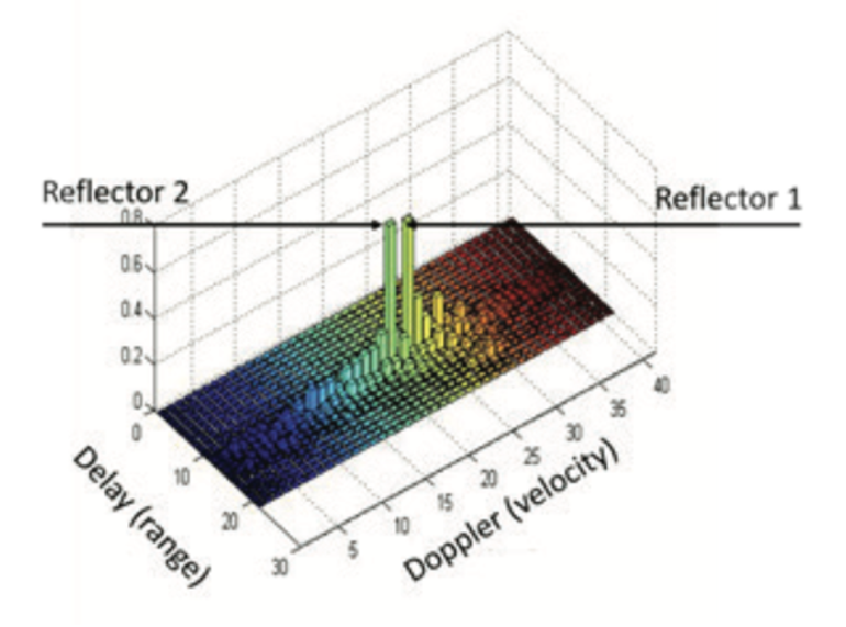 Can Delay/Doppler radar technology make 4G and 5G better? (Reader Forum)