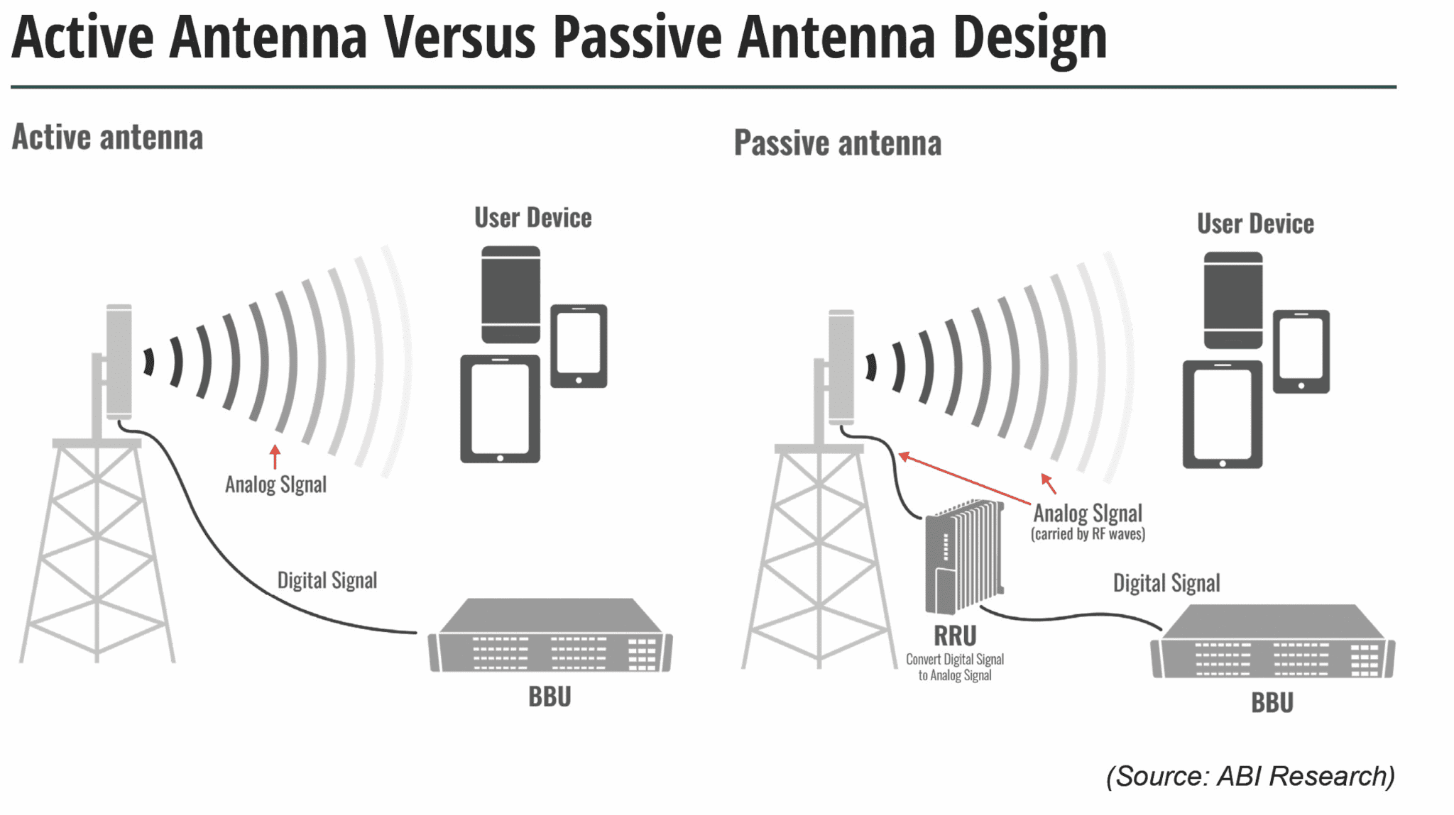 active antenna 5g ABI research