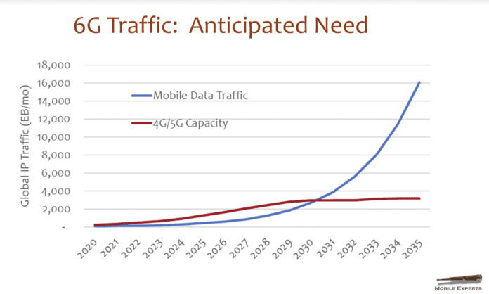 6G capacity mobile experts