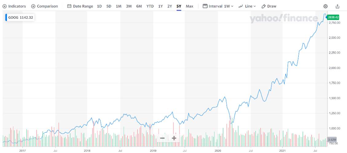 The Sunday Brief: The Two Strongest Headed into 2022 - Comcast and Google (Part 2)