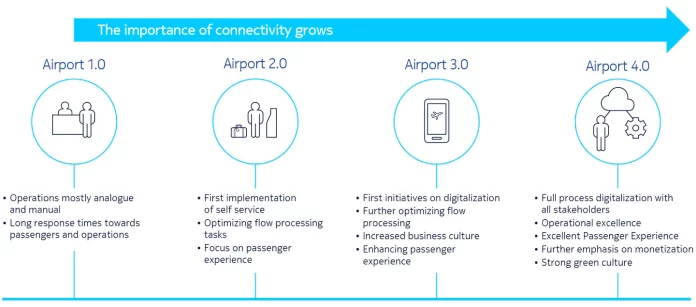 nokia airport 4.0