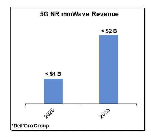 5G mmWave slowdown not impacting forecast (Analyst Angle)