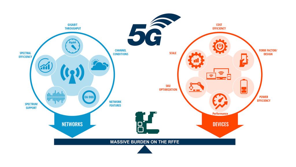 RFFE system design is helping democratize 5G adoption beyond smartphones (Analyst Angle)