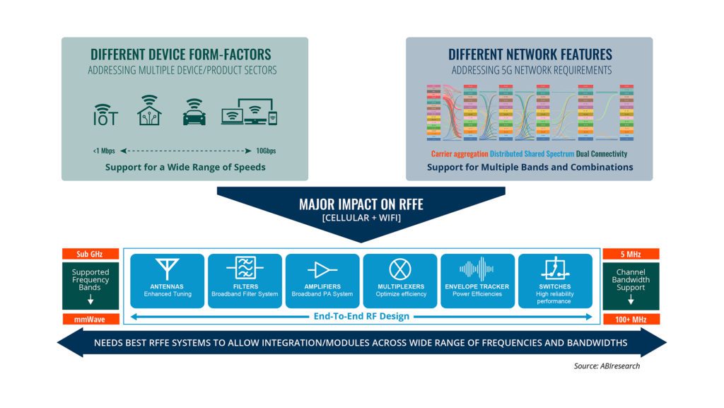 RFFE system design is helping democratize 5G adoption beyond smartphones (Analyst Angle)