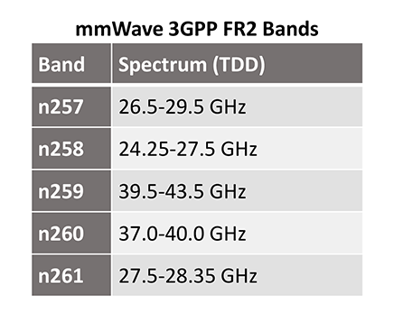 mmWave 3GPP FR2 Band Table