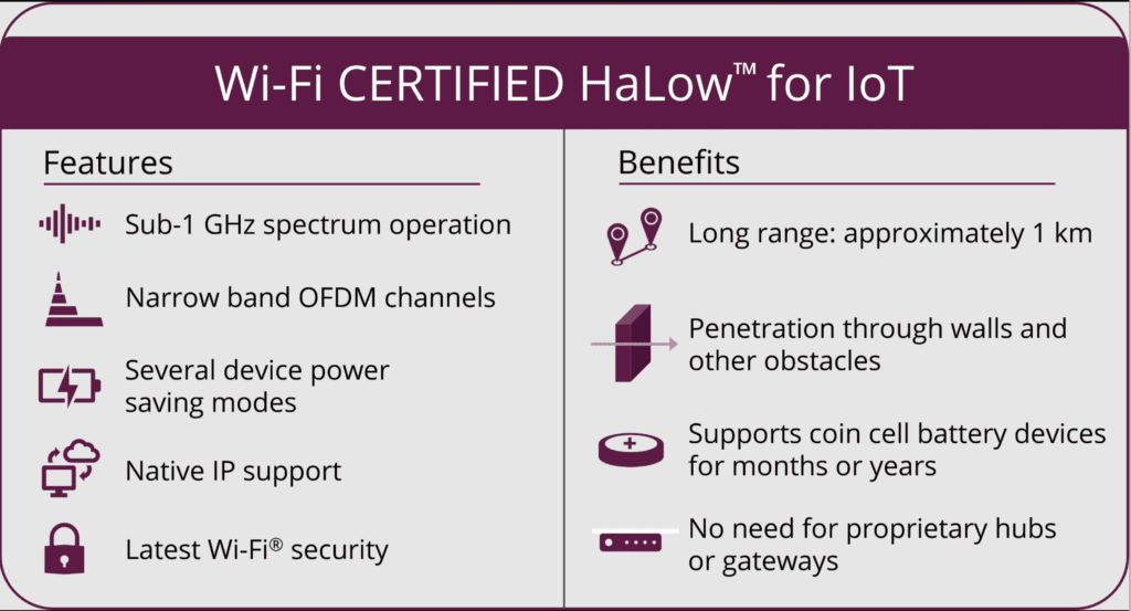 Wi-Fi Alliance certifies HaLow for IoT applications