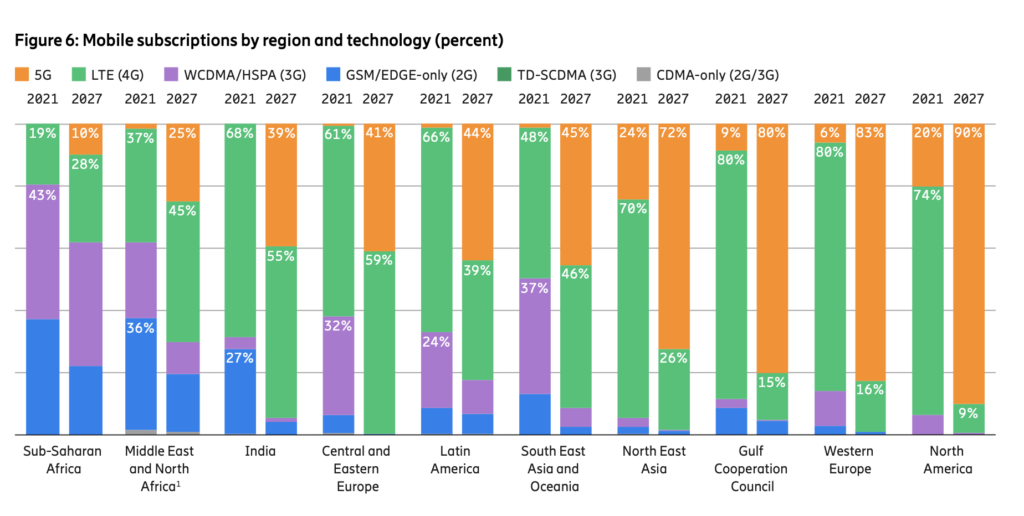 5G will be 'mainstream' in 2027: Ericsson Mobility Report