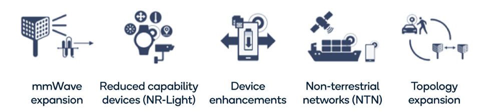 5 key technology inventions in 5G NR Release 17