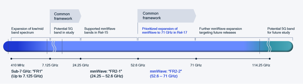 5 key technology inventions in 5G NR Release 17