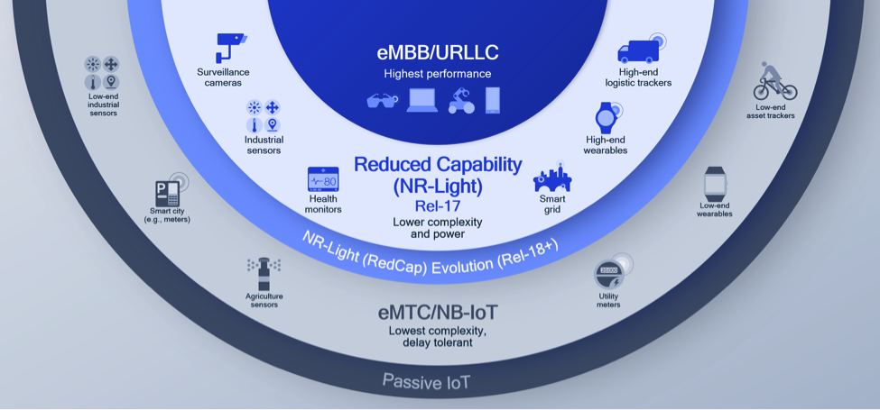 5 key technology inventions in 5G NR Release 17