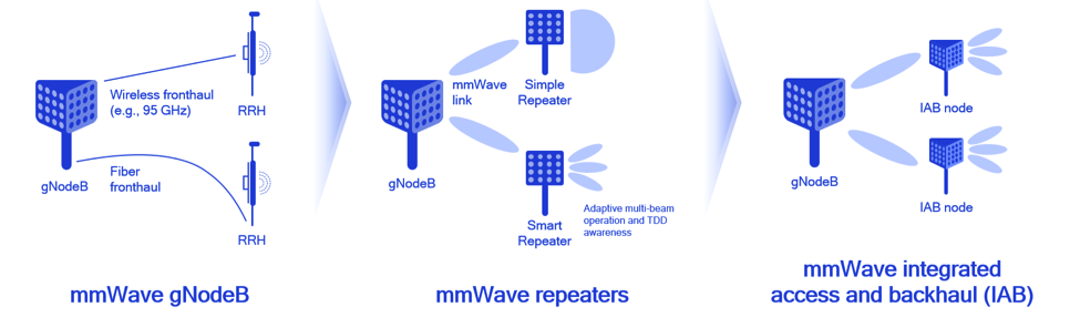 5 key technology inventions in 5G NR Release 17