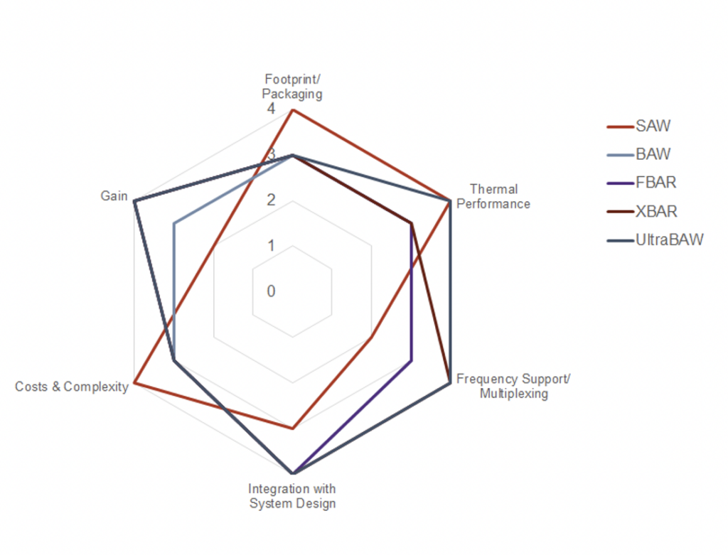 Filter technology selection key to RFFE performance in high 5G frequencies (Analyst Angle)