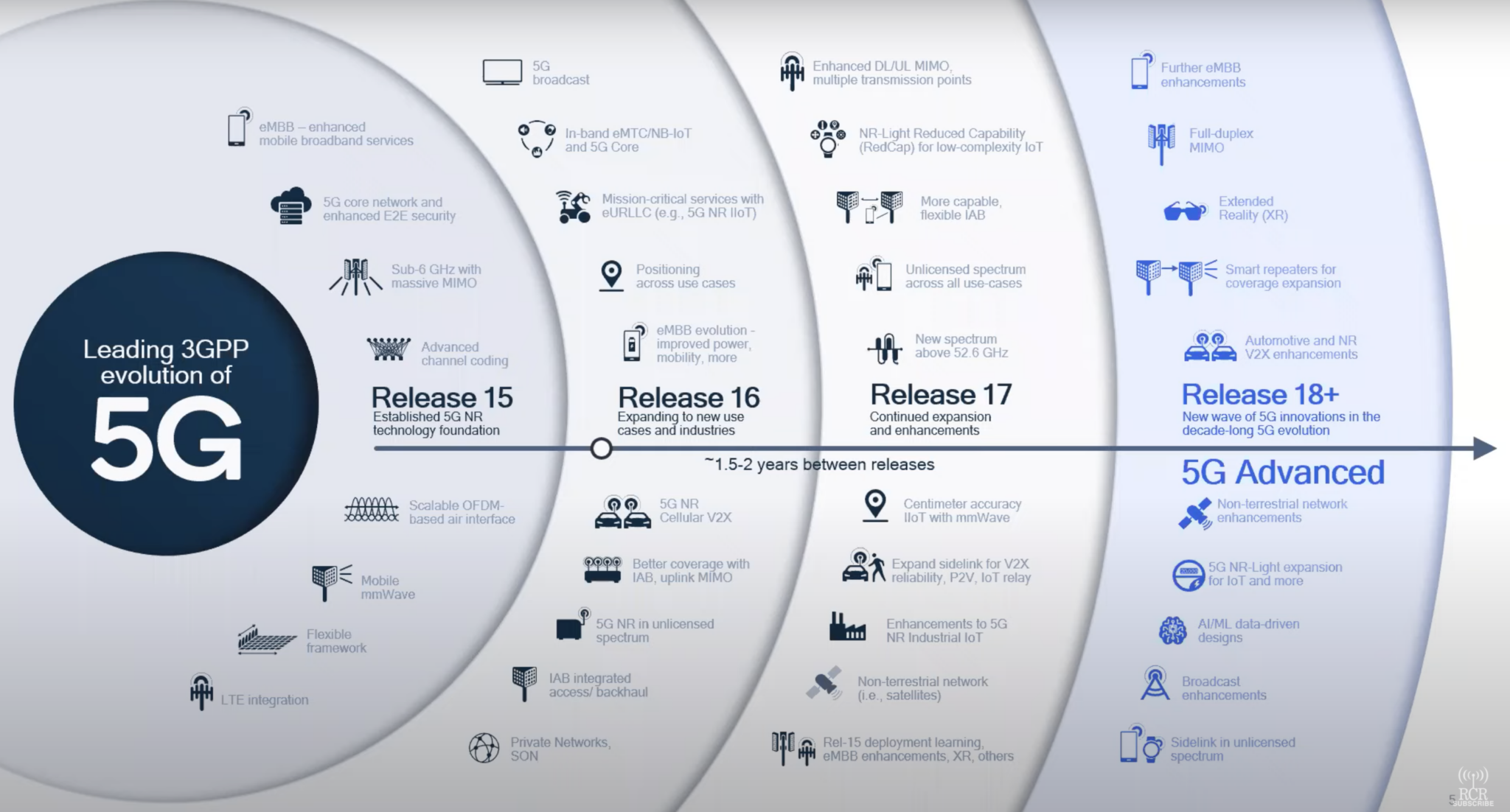 5G advanced release 18 qualcomm