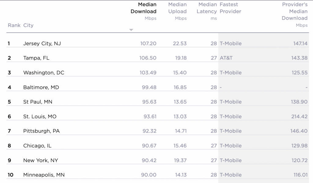 T-Mobile US crushes competition in latest Ookla rankings