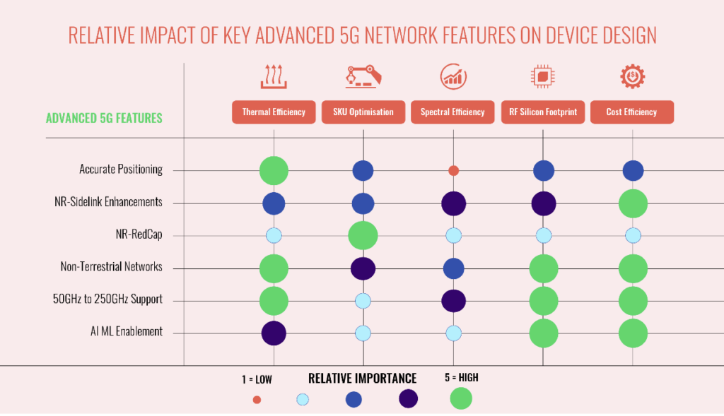 Impact of new 5G specifications on radio frequency front end and modem designs (Analyst Angle)￼