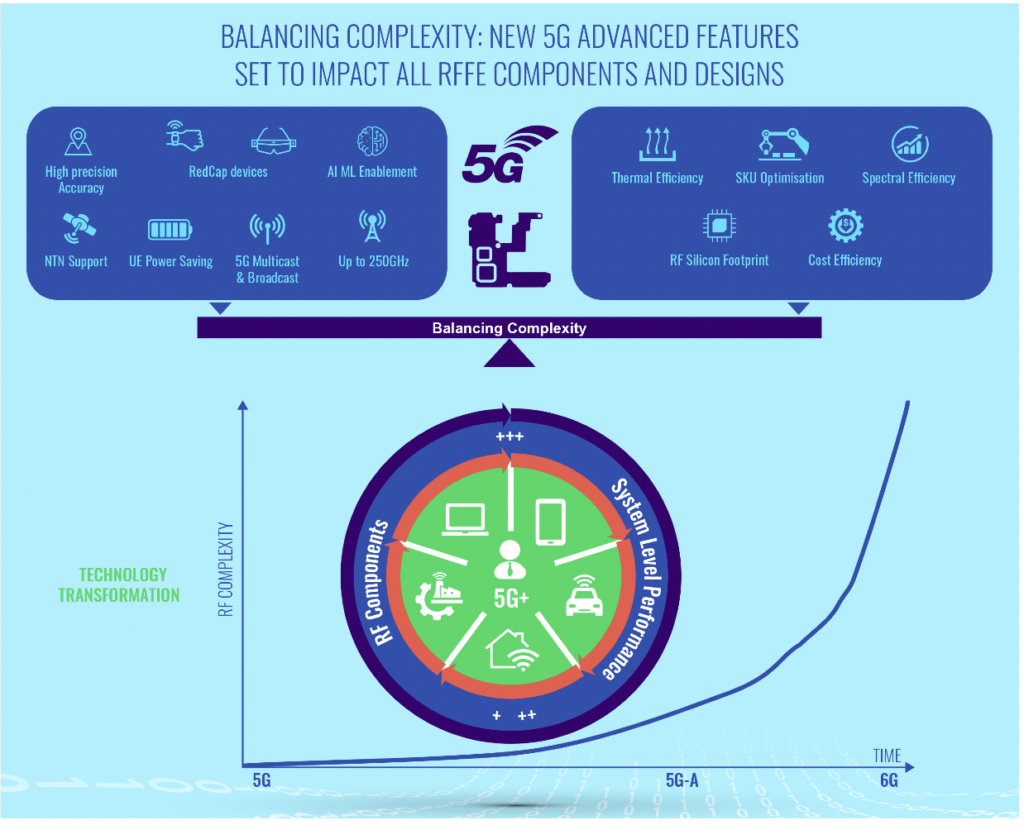 Impact of new 5G specifications on radio frequency front end and modem designs (Analyst Angle)￼