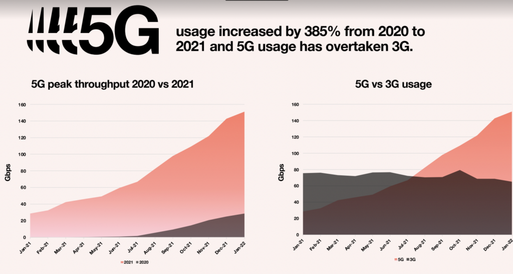 'Out with the old, in with the new:' Three UK's 5G overtakes 3G for first time