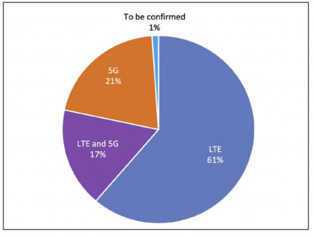 From ‘tell me more about it’ to experimentation – private network progress continues