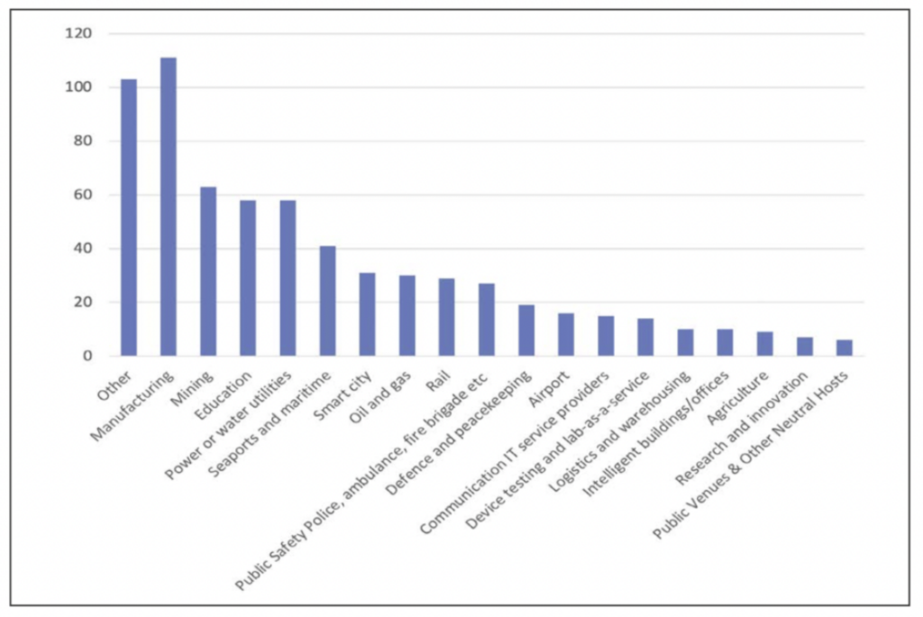 From ‘tell me more about it’ to experimentation – private network progress continues