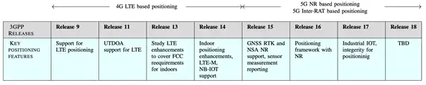 What 5G NR positioning enhancements are in in Rel-17?